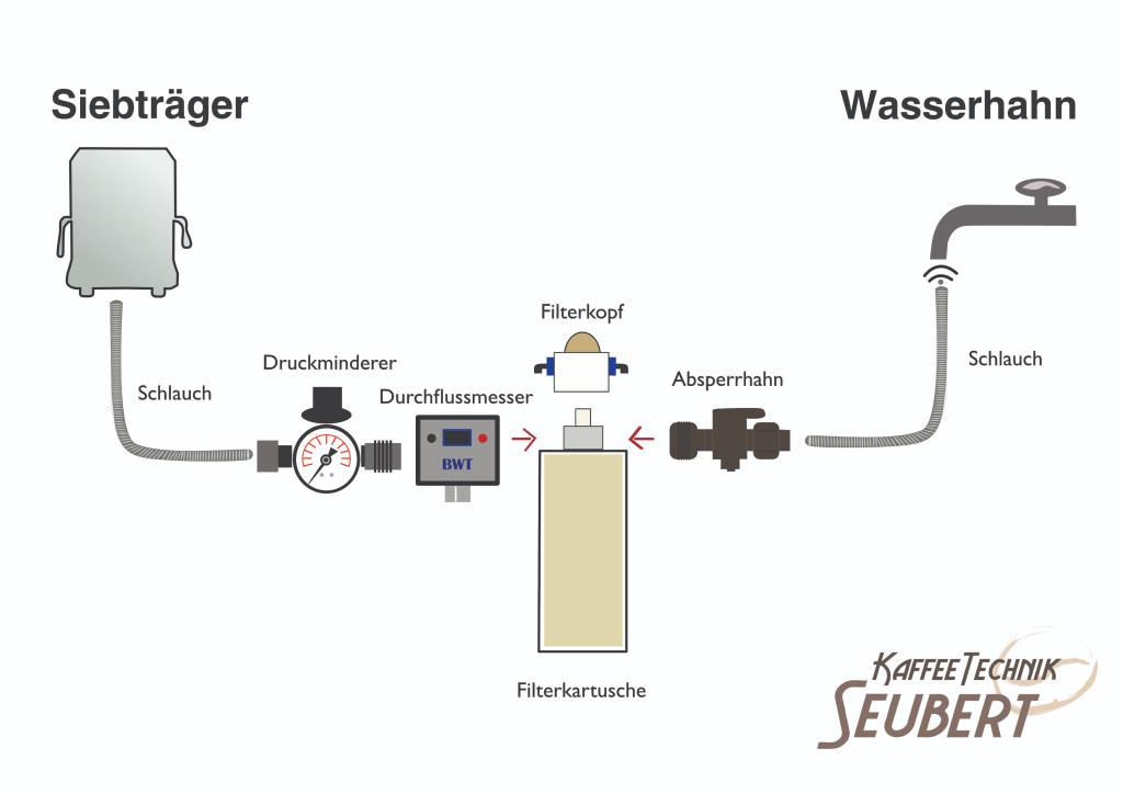Beispiel einer Filterinstallation bei einem Siebträger mit Festwasseranschluss