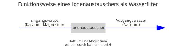 Funktionsweise eines Ionentauschers